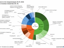 Стратегията "От фермата до трапезата": Цифрите говорят сами