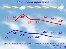 Жегите скоро няма да си отидат