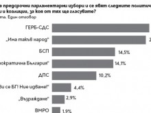 При нови избори ГЕРБ бие "Има такъв народ"