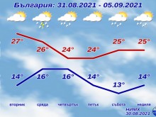 Обявиха прогнозата до края на седмицата