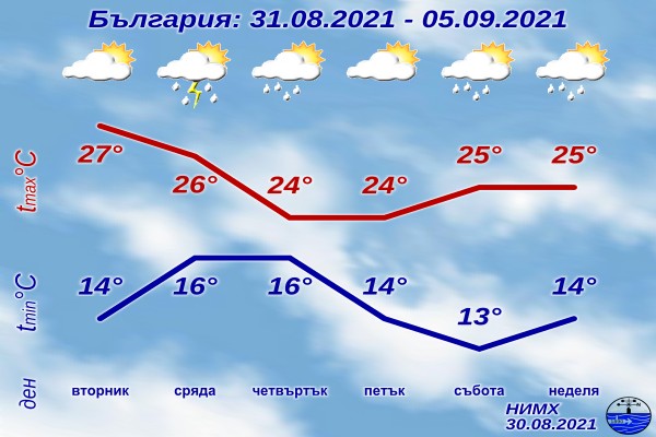 Днес над Западна България ще бъде предимно слънчево. Около обяд