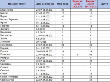 Най-много заразени с Делта варианта има в Пловдив