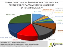 Проучване: И следващият парламент ще е фрагментиран