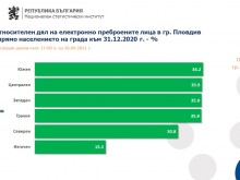 "Южен" поведе класацията за онлайн преброяване в Пловдив