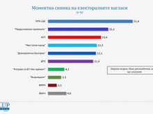 "Галъп": ГЕРБ печели, ако изборите са днес