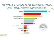 "Алфа Рисърч": ГЕРБ първи на изборите с 23,1%, БСП - 16,8%, "ПП" - 15,9%