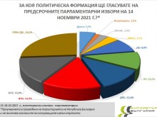 Проучване: Една партия е безспорен победител на изборите