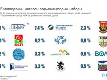 Една партия печели изборите с добра преднина според проучване