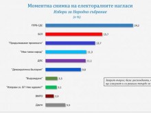 "Галъп": ГЕРБ води с изразителна разлика в парламентарните избори, БСП и "Продължаваме промяната" спорят за второто място