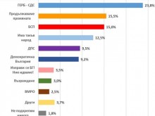 Горещо проучване на "Екзакта" заплете голяма интрига седмица преди вота