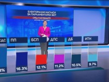 "Маркет линкс": 7 партии влизат в парламента, балотаж на президентските избори