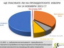 Проучване: ГЕРБ първи за парламента, Радев води за президент
