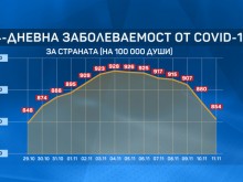 Спад на заболеваемостта от COVID-19 у нас