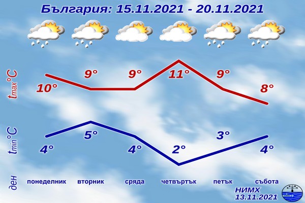 В началото на новата седмица с умерен временно силен вятър