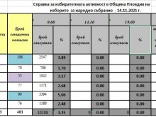 В Пловдив най-ниска е избирателната активност в район "Източен"