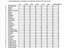 Вижте коя партия по колко депутати вкарва по градове