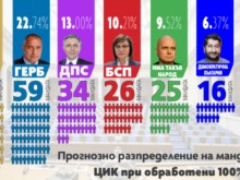 Окончателно: Ето коя партия по колко депутати вкарва!