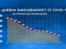 Добра новина! Спада общата заболеваемост от COVID-19 в страната