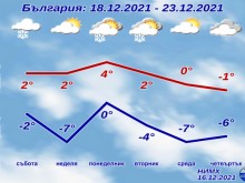 През почивните дни ни очаква студ