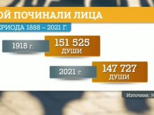 Рекордна смъртност в България, не е виновен само ковид