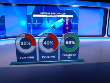 Свръхсмъртност в България: 88% повече починали през ноември