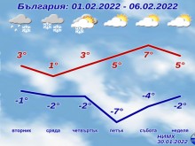 Средиземноморски циклон носи валежи от сняг у нас