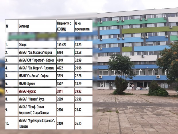 29 92 от лекуваните 3211 пациенти с коронавирус в УМБАЛ –Бургас