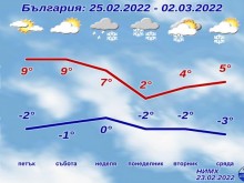 НИМХ: Идват 2 снежни дни, навсякъде ще вали много, ще натрупа