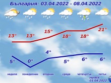 Затопляне ли? Сняг и дъжд в неделя!