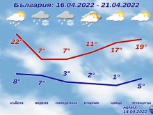 Очаква ни брутално понижение на температурите!