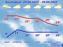 Задава се двудневно атмосферно смущение
