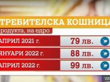 Вижте какво можем купим със 100 лв. - сега и преди година