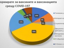 39% от гражданите се информират за ваксините и ваксинацията срещу ковид от официални източници