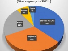 Русия вече е трета по доставки на газ за Европа