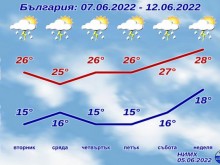 Край на жегите!