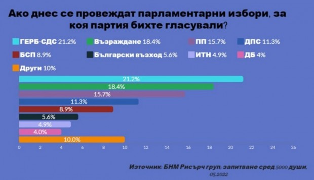 Фалшиво социологическо проучване напомпа двойно рейтинга на "Възраждане"