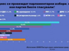 Фалшиво социологическо проучване напомпа двойно рейтинга на "Възраждане"
