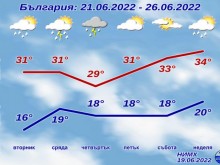 НИМХ публикува прогнозата за времето за следващите дни