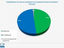 "����� ������������": 50,5% �� ��������� ��������� �� ��������������