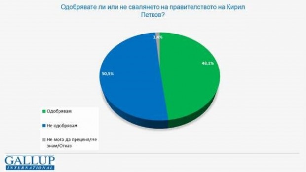 50,5% не одобряват свалянето на правителството на Кирил Петков, а