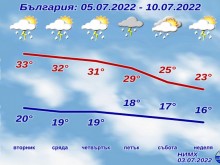 Идва голямо разхлаждане, градусите падат с 10