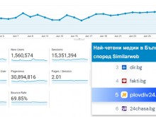 Plovdiv24.bg с нов рекорд, 3.3 милиона читатели го вкараха в ТОП 5 на медиите в България