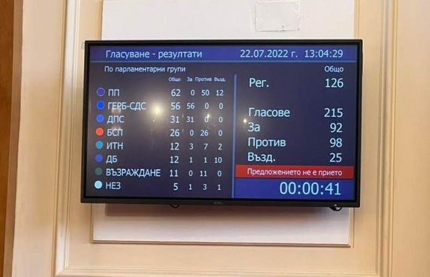 Депутатите от Демократична България гласуваха шокиращо днес по време на