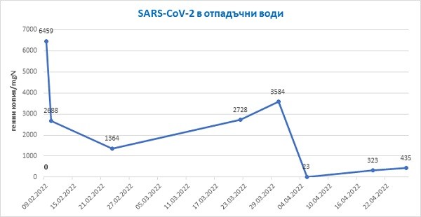 Данните от изследването на отпадъчни води за Covid-19 също показват спад в разпространението на вируса