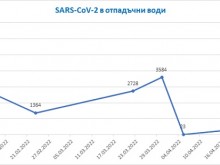 Данните от изследването на отпадъчни води за Covid-19 също показват спад в разпространението на вируса