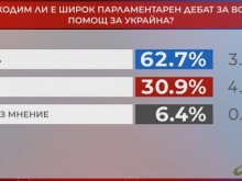 За 62.7% от българите е необходим широк парламентарен дебат за военна помощ за Украйна