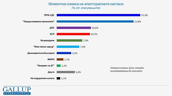 Моментна снимка и тренд на електоралните нагласи