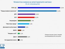 Моментна снимка и тренд на електоралните нагласи