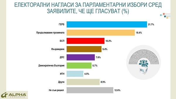 Алфа Рисърч: Поляризация в обществените нагласи и динамика в отношението към ключови политически играчи – април 2022