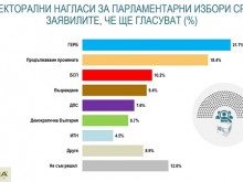 Алфа Рисърч: Поляризация в обществените нагласи и динамика в отношението към ключови политически играчи – април 2022